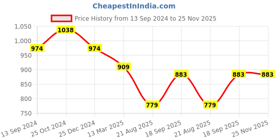 tatacliq.com Kiddopanti Kids Multicolor Solid Shorts (Pack Of 2) kiddopanti Price History Graph from 13 Sep 2024 to 24 Nov 2025