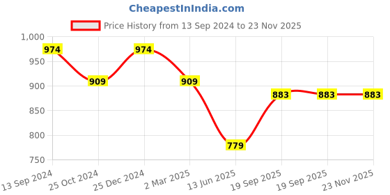 tatacliq.com Kiddopanti Kids Multicolor Solid Shorts (Pack Of 2) kiddopanti Price History Graph from 13 Sep 2024 to 22 Nov 2025