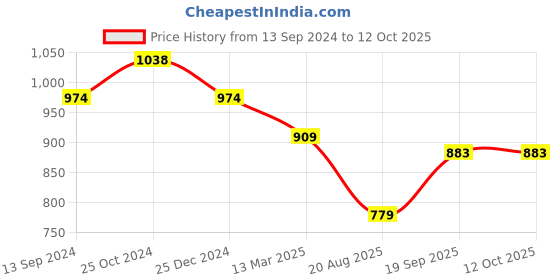 tatacliq.com Kiddopanti Kids Multicolor Solid Shorts (Pack Of 2) kiddopanti Price History Graph from 13 Sep 2024 to 12 Oct 2025