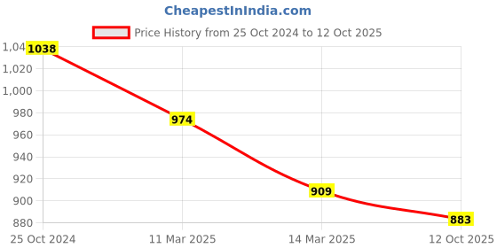 tatacliq.com Kiddopanti Kids Multicolor Solid Shorts (Pack Of 2) kiddopanti Price History Graph from 25 Oct 2024 to 12 Oct 2025