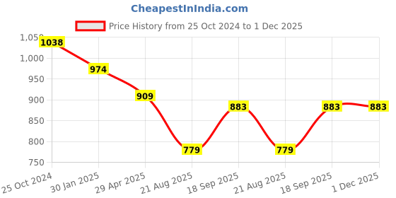 tatacliq.com Kiddopanti Kids Multicolor Solid Shorts (Pack Of 2) kiddopanti Price History Graph from 25 Oct 2024 to 1 Dec 2025