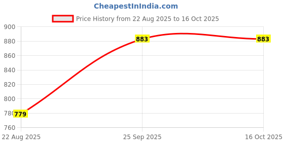 tatacliq.com Kiddopanti Kids Multicolor Solid Shorts (Pack Of 2) kiddopanti Price History Graph from 22 Aug 2025 to 16 Oct 2025