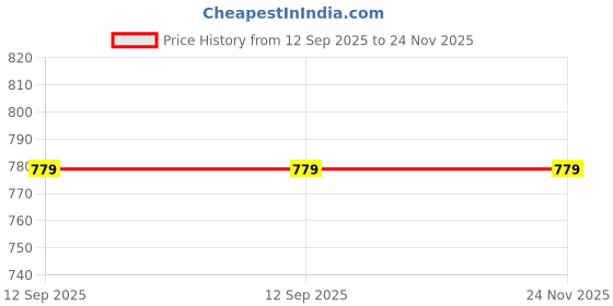 tatacliq.com Kiddopanti Kids Multicolor Solid Shorts (Pack Of 2) kiddopanti Price History Graph from 12 Sep 2025 to 24 Nov 2025