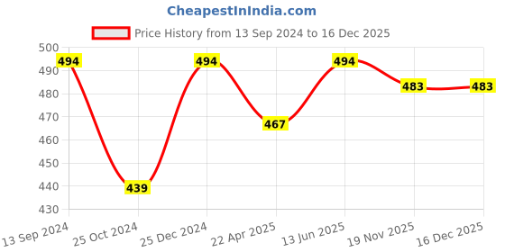 tatacliq.com Kiddopanti Kids Multicolor Solid Tank Top (Pack Of 3) kiddopanti Price History Graph from 13 Sep 2024 to 16 Dec 2025