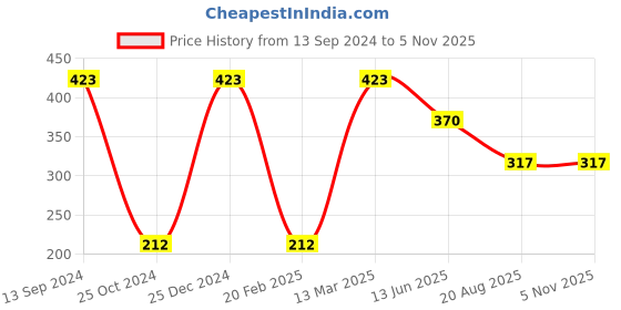 tatacliq.com Kiddopanti Kids Multicolor Tie Dye Shorts kiddopanti Price History Graph from 13 Sep 2024 to 3 Nov 2025