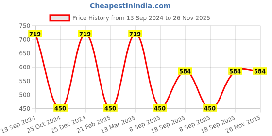 tatacliq.com Kiddopanti Kids Multicolor Tie Dye Top kiddopanti Price History Graph from 13 Sep 2024 to 25 Nov 2025