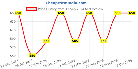 tatacliq.com Kiddopanti Kids Multicolour Embroidered Top with Plazzos kiddopanti Price History Graph from 13 Sep 2024 to 9 Oct 2025
