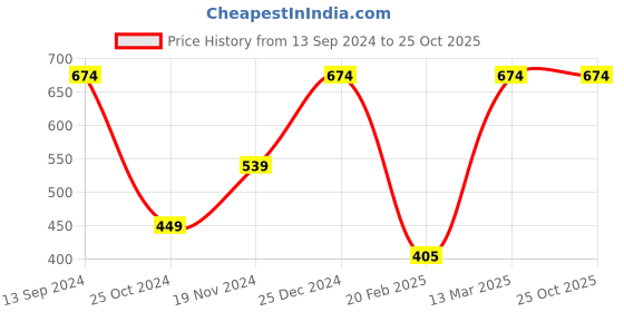tatacliq.com Kiddopanti Kids Mustard & Blue Printed Kurta kiddopanti Price History Graph from 13 Sep 2024 to 24 Oct 2025