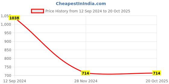 tatacliq.com Kiddopanti Kids Mustard & Blue Solid Trackpants (Pack Of 2) kiddopanti Price History Graph from 12 Sep 2024 to 20 Oct 2025
