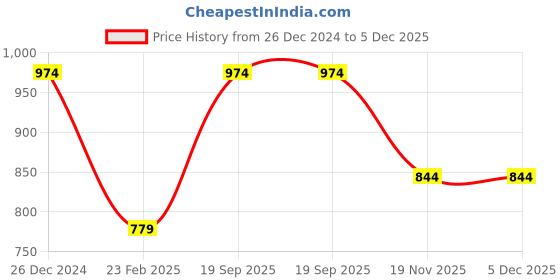 tatacliq.com Kiddopanti Kids Mustard & Jet Black Solid Trackpants (Pack Of 2) kiddopanti Price History Graph from 26 Dec 2024 to 5 Dec 2025