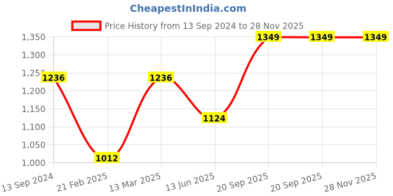 tatacliq.com Kiddopanti Kids Mustard & Military Green Printed Full Sleeves Sweatshirt Set kiddopanti Price History Graph from 13 Sep 2024 to 27 Nov 2025