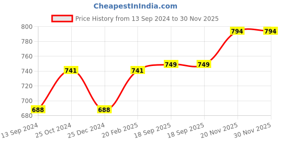 tatacliq.com Kiddopanti Kids Mustard & Navy Solid Shorts (Pack Of 2) kiddopanti Price History Graph from 13 Sep 2024 to 30 Nov 2025