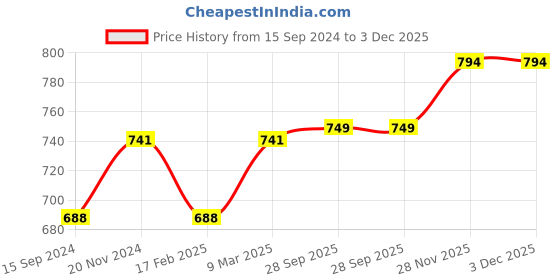 tatacliq.com Kiddopanti Kids Mustard & Navy Solid Shorts (Pack Of 2) kiddopanti Price History Graph from 15 Sep 2024 to 3 Dec 2025
