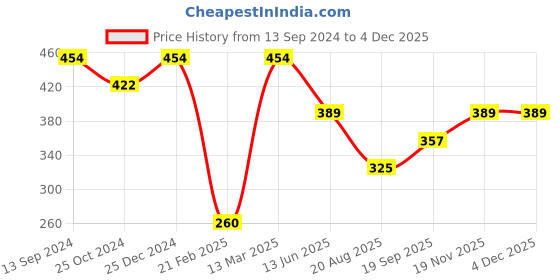 tatacliq.com Kiddopanti Kids Mustard & Red Cotton Printed Full Sleeves T-Shirt kiddopanti Price History Graph from 13 Sep 2024 to 3 Dec 2025