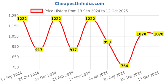 tatacliq.com Kiddopanti Kids Mustard & Red Printed Kurta, Crop Shrug with Leggings kiddopanti Price History Graph from 13 Sep 2024 to 11 Oct 2025