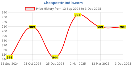 tatacliq.com Kiddopanti Kids Mustard & Red Solid Cargo Shorts (Pack Of 2) kiddopanti Price History Graph from 13 Sep 2024 to 3 Dec 2025