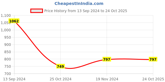 tatacliq.com Kiddopanti Kids Mustard & White Floral Print Anarkali Kurta with Leggings kiddopanti Price History Graph from 13 Sep 2024 to 23 Oct 2025