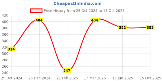 tatacliq.com Kiddopanti Kids Mustard Cotton Regular Fit Tee kiddopanti Price History Graph from 25 Oct 2024 to 15 Oct 2025