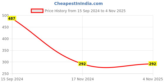 tatacliq.com Kiddopanti Kids Mustard Printed Dress kiddopanti Price History Graph from 15 Sep 2024 to 3 Nov 2025
