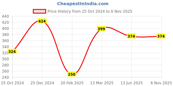 tatacliq.com Kiddopanti Kids Mustard Printed Shorts kiddopanti Price History Graph from 25 Oct 2024 to 5 Nov 2025