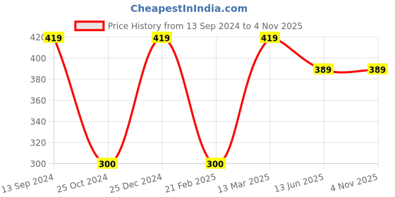 tatacliq.com Kiddopanti Kids Mustard Solid Full Sleeves Crop Shrug kiddopanti Price History Graph from 13 Sep 2024 to 3 Nov 2025