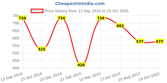 tatacliq.com Kiddopanti Kids Mustard Solid Full Sleeves Sweatshirt kiddopanti Price History Graph from 13 Sep 2024 to 18 Oct 2025