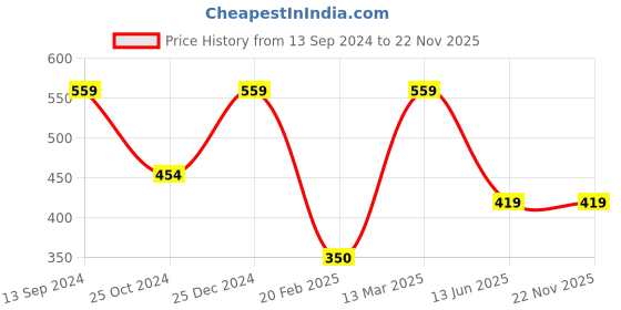 tatacliq.com Kiddopanti Kids Mustard Solid Trackpants kiddopanti Price History Graph from 13 Sep 2024 to 22 Nov 2025