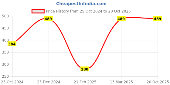tatacliq.com Kiddopanti Kids Mustard Tie Dye Full Sleeves T-Shirt kiddopanti Price History Graph from 25 Oct 2024 to 20 Oct 2025