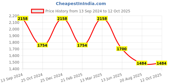 tatacliq.com Kiddopanti Kids Navy & Brown Solid Pants (Pack Of 2) kiddopanti Price History Graph from 13 Sep 2024 to 12 Oct 2025