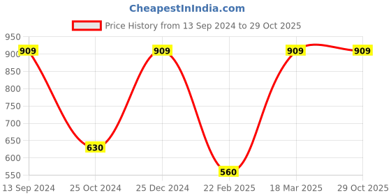 tatacliq.com Kiddopanti Kids Navy & Gold Printed Kurti Set kiddopanti Price History Graph from 13 Sep 2024 to 27 Oct 2025