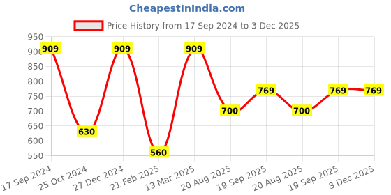 tatacliq.com Kiddopanti Kids Navy & Gold Printed Kurti Set kiddopanti Price History Graph from 17 Sep 2024 to 3 Dec 2025