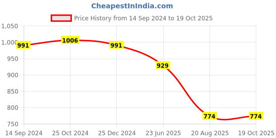tatacliq.com Kiddopanti Kids Navy & Green Floral Print Kurta with Leggings kiddopanti Price History Graph from 14 Sep 2024 to 17 Oct 2025