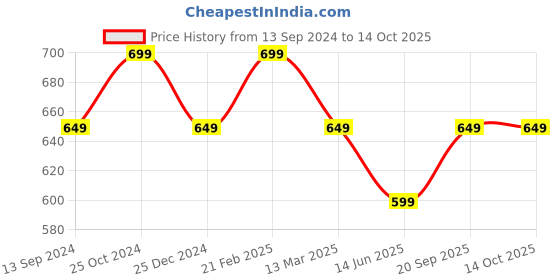 tatacliq.com Kiddopanti Kids Navy & Green Printed Shirt kiddopanti Price History Graph from 13 Sep 2024 to 14 Oct 2025