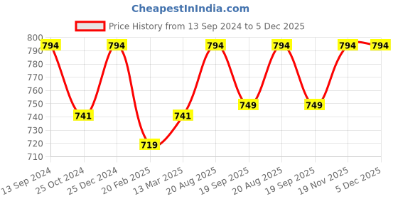 tatacliq.com Kiddopanti Kids Navy & Green Solid Shorts (Pack Of 2) kiddopanti Price History Graph from 13 Sep 2024 to 5 Dec 2025
