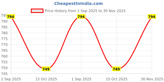tatacliq.com Kiddopanti Kids Navy & Green Solid Shorts (Pack Of 2) kiddopanti Price History Graph from 1 Sep 2025 to 30 Nov 2025
