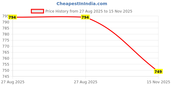 tatacliq.com Kiddopanti Kids Navy & Green Solid Shorts (Pack Of 2) kiddopanti Price History Graph from 27 Aug 2025 to 15 Nov 2025