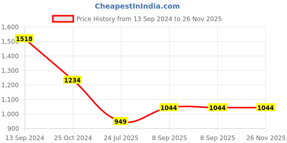 tatacliq.com Kiddopanti Kids Navy & Grey Embellished Full Sleeves Sweatshirt Set kiddopanti Price History Graph from 13 Sep 2024 to 26 Nov 2025