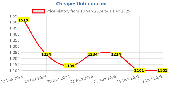 tatacliq.com Kiddopanti Kids Navy & Grey Printed Full Sleeves Sweatshirt Set kiddopanti Price History Graph from 13 Sep 2024 to 30 Nov 2025