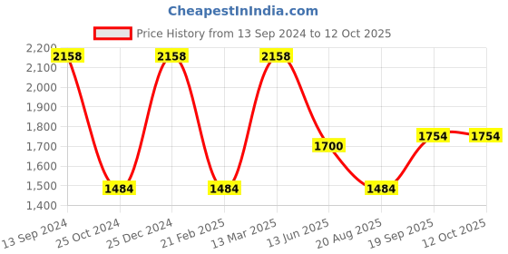 tatacliq.com Kiddopanti Kids Navy & Grey Solid Pants (Pack Of 2) kiddopanti Price History Graph from 13 Sep 2024 to 11 Oct 2025