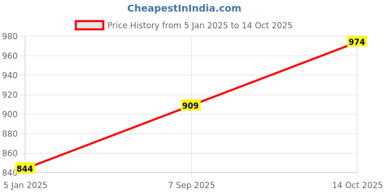 tatacliq.com Kiddopanti Kids Navy & Khaki Cotton Regular Fit Trackpants (Pack of 2) kiddopanti Price History Graph from 5 Jan 2025 to 14 Oct 2025