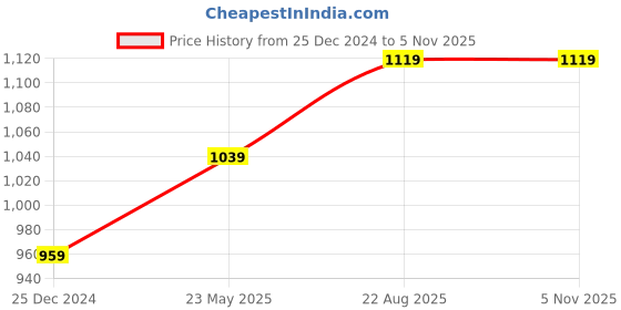 tatacliq.com Kiddopanti Kids Navy & Khaki Cotton Regular Fit Trackpants (Pack of 2) kiddopanti Price History Graph from 25 Dec 2024 to 4 Nov 2025