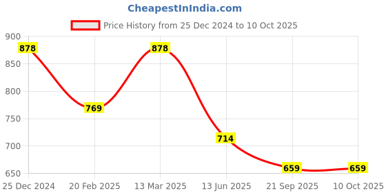 tatacliq.com Kiddopanti Kids Navy & Olive Printed Shorts (Pack Of 2) kiddopanti Price History Graph from 25 Dec 2024 to 4 Oct 2025