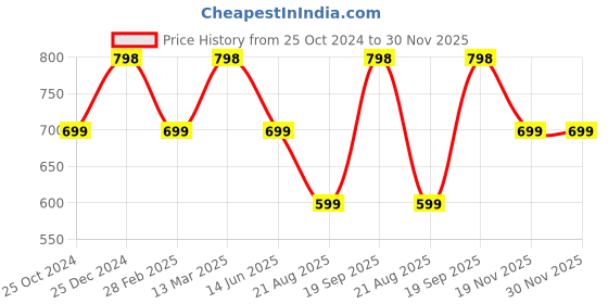 tatacliq.com Kiddopanti Kids Navy & Peach Solid Shorts (Pack Of 2) kiddopanti Price History Graph from 25 Oct 2024 to 30 Nov 2025