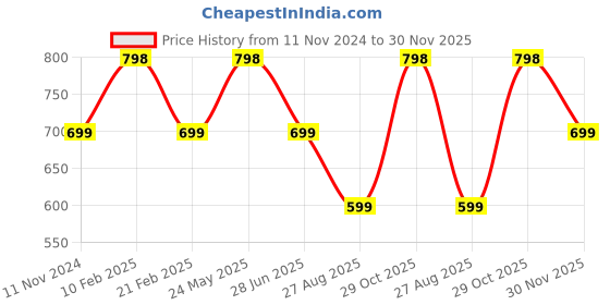 tatacliq.com Kiddopanti Kids Navy & Peach Solid Shorts (Pack Of 2) kiddopanti Price History Graph from 11 Nov 2024 to 30 Nov 2025