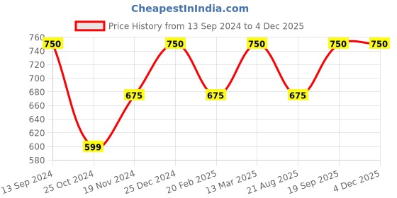 tatacliq.com Kiddopanti Kids Navy & Pink Embellished Full Sleeves Top with Lehenga kiddopanti Price History Graph from 13 Sep 2024 to 4 Dec 2025