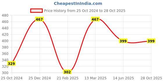 tatacliq.com Kiddopanti Kids Navy & Red Cotton Floral Print Dress kiddopanti Price History Graph from 25 Oct 2024 to 28 Oct 2025