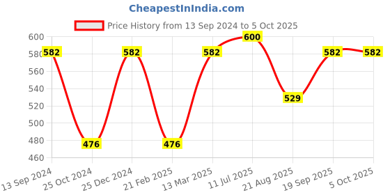 tatacliq.com Kiddopanti Kids Navy & Red Printed Shorts (Pack Of 2) kiddopanti Price History Graph from 13 Sep 2024 to 5 Oct 2025