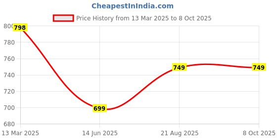 tatacliq.com Kiddopanti Kids Navy & Red Solid Shorts (Pack Of 2) kiddopanti Price History Graph from 13 Mar 2025 to 4 Oct 2025