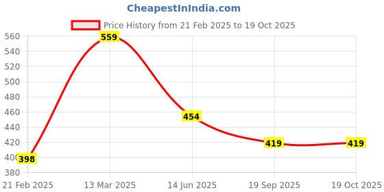 tatacliq.com Kiddopanti Kids Navy & White Printed Dress kiddopanti Price History Graph from 21 Feb 2025 to 17 Oct 2025