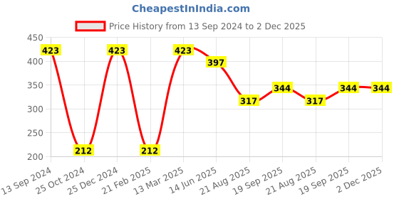 tatacliq.com Kiddopanti Kids Navy & White Printed Shorts kiddopanti Price History Graph from 13 Sep 2024 to 2 Dec 2025